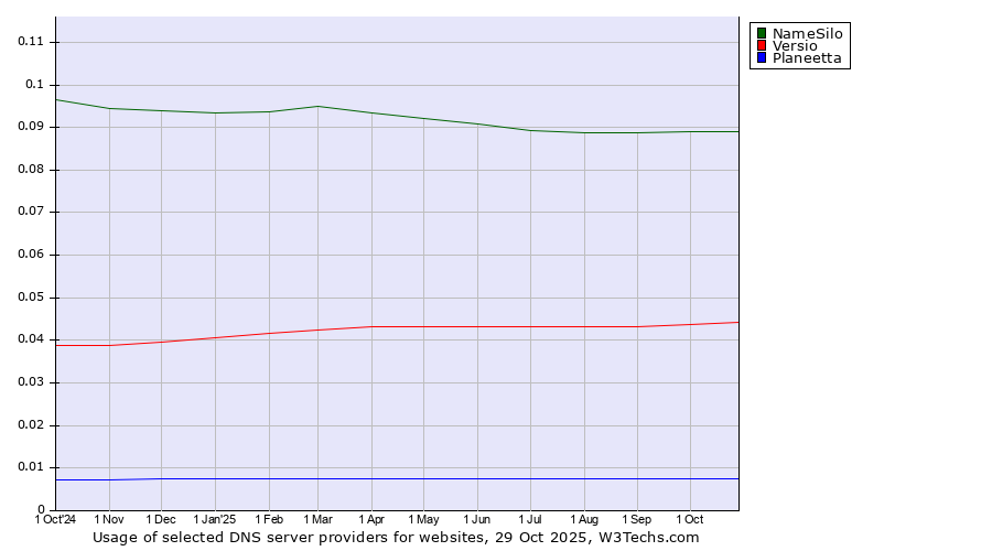 Historical trends in the usage of NameSilo vs. Versio vs. Planeetta