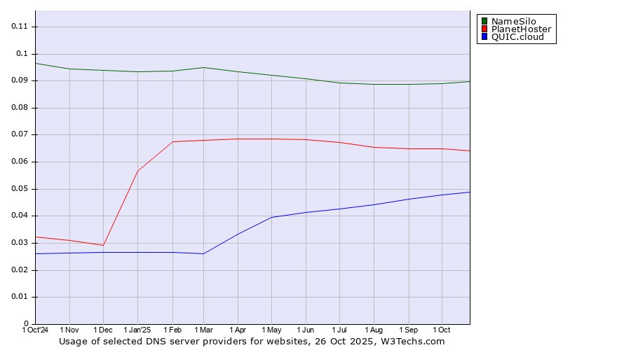 Historical trends in the usage of NameSilo vs. PlanetHoster vs. QUIC.cloud