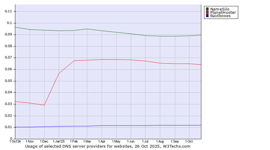Historical trends in the usage of NameSilo vs. PlanetHoster vs. Raidboxes