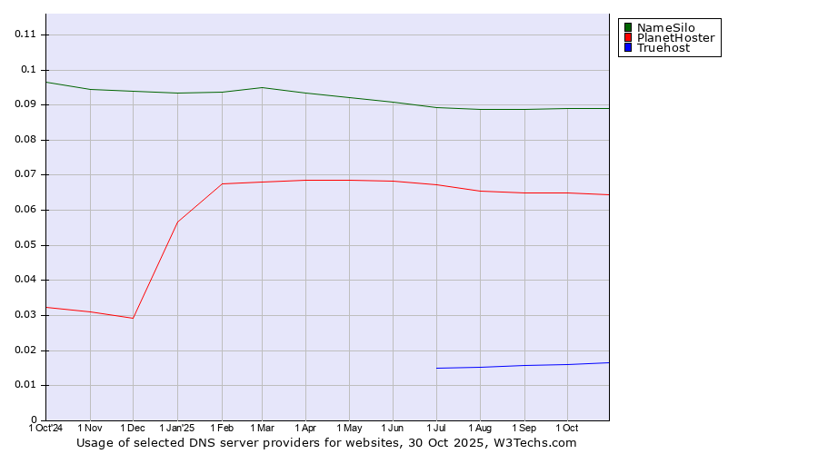 Historical trends in the usage of NameSilo vs. PlanetHoster vs. Truehost