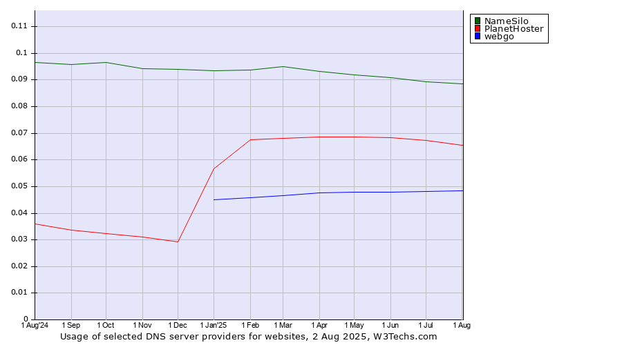 Historical trends in the usage of NameSilo vs. PlanetHoster vs. webgo
