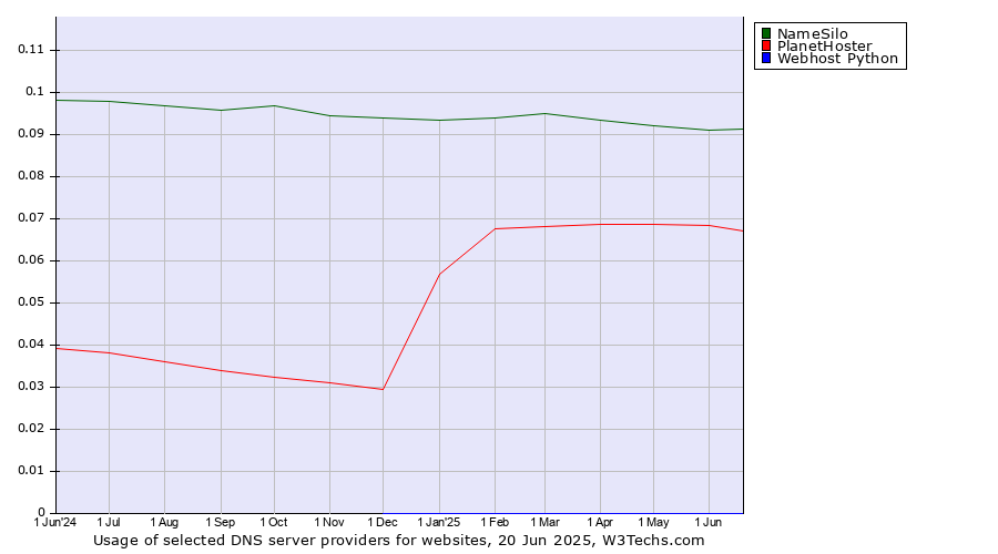 Historical trends in the usage of NameSilo vs. PlanetHoster vs. Webhost Python