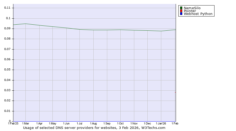 Historical trends in the usage of NameSilo vs. Pointer vs. Webhost Python