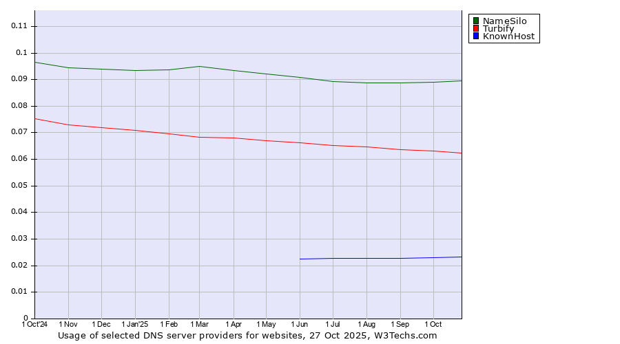 Historical trends in the usage of NameSilo vs. Turbify vs. KnownHost