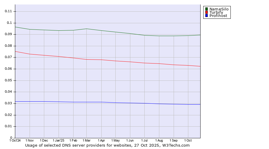 Historical trends in the usage of NameSilo vs. Turbify vs. Profihost