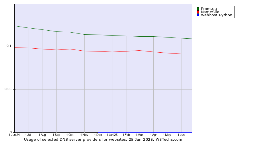 Historical trends in the usage of Prom.ua vs. NameSilo vs. Webhost Python