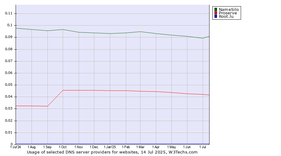 Historical trends in the usage of NameSilo vs. Proserve vs. Root.lu