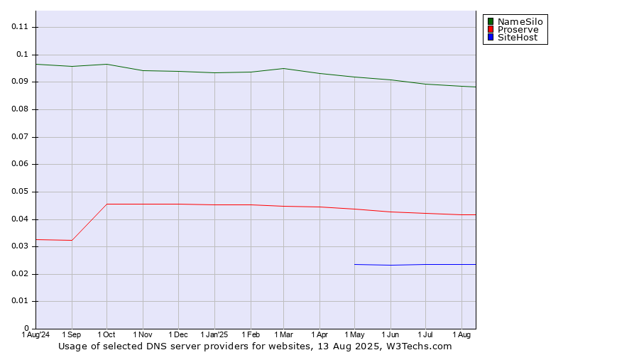 Historical trends in the usage of NameSilo vs. Proserve vs. SiteHost