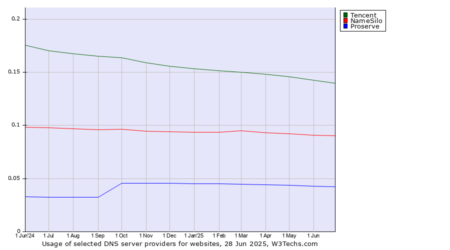 Historical trends in the usage of Tencent vs. NameSilo vs. Proserve
