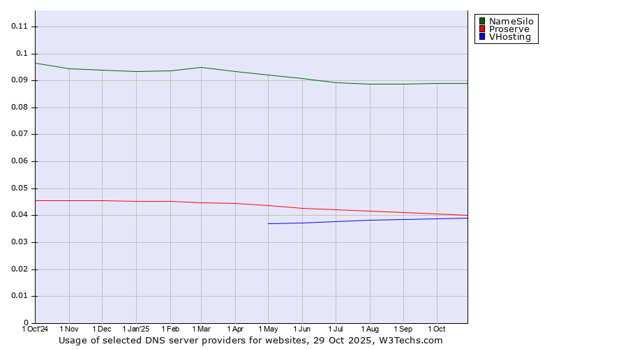 Historical trends in the usage of NameSilo vs. Proserve vs. VHosting