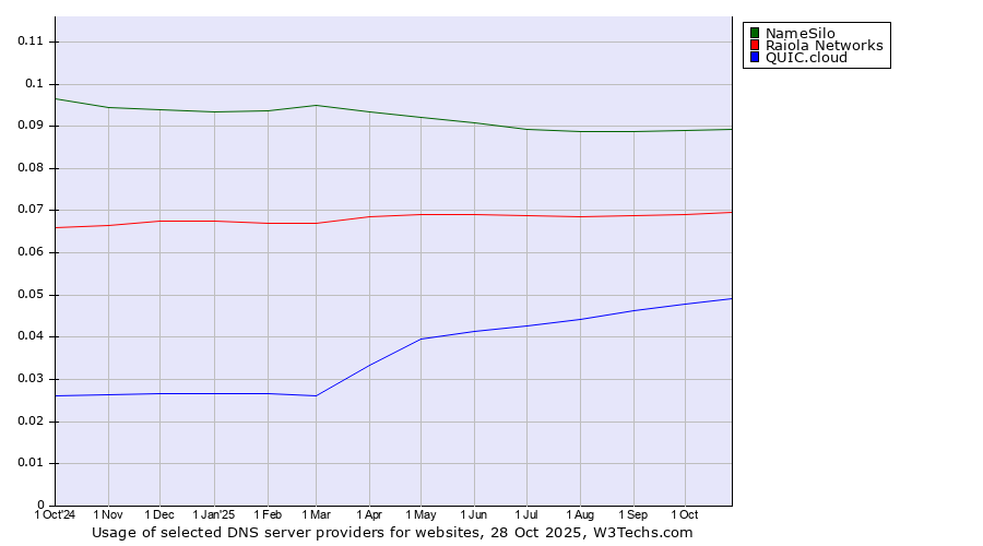 Historical trends in the usage of NameSilo vs. Raiola Networks vs. QUIC.cloud
