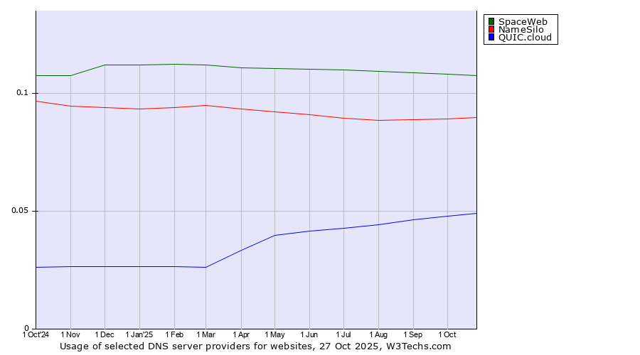 Historical trends in the usage of SpaceWeb vs. NameSilo vs. QUIC.cloud