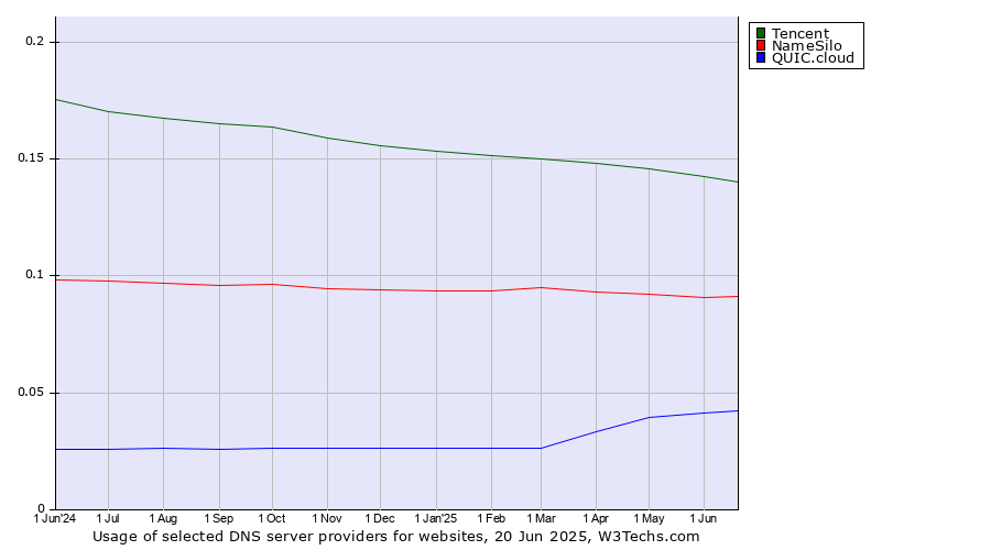 Historical trends in the usage of Tencent vs. NameSilo vs. QUIC.cloud