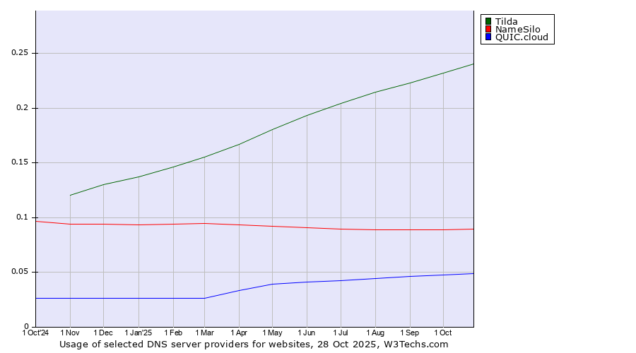 Historical trends in the usage of Tilda vs. NameSilo vs. QUIC.cloud