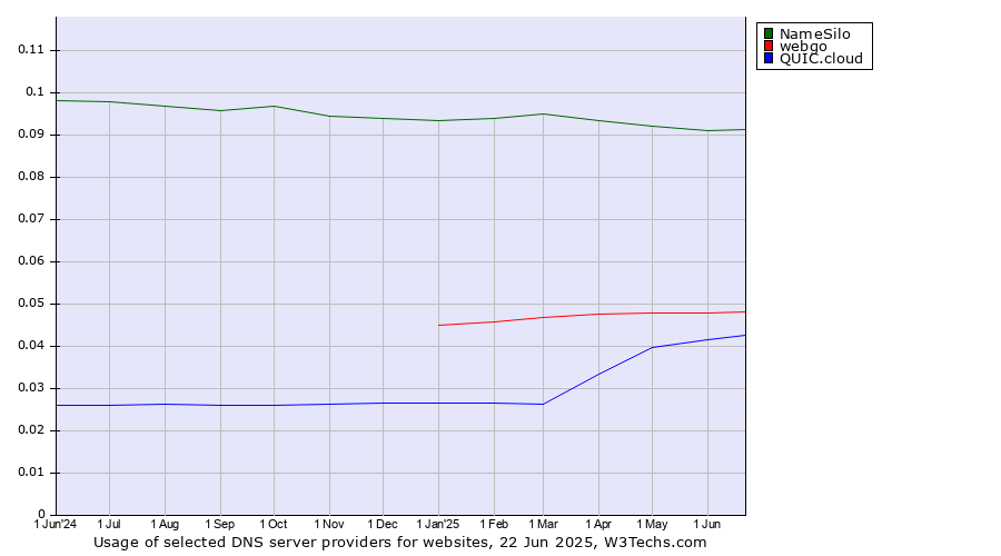 Historical trends in the usage of NameSilo vs. webgo vs. QUIC.cloud