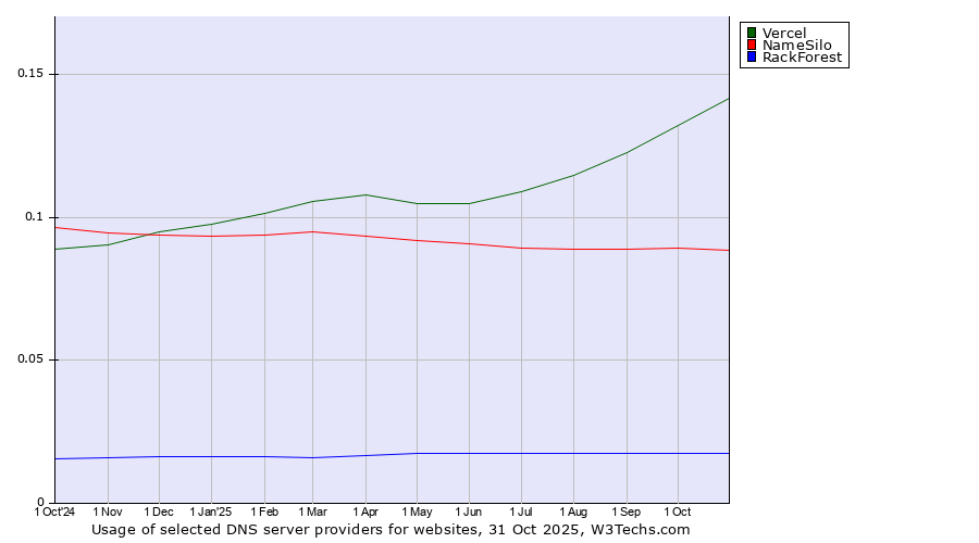 Historical trends in the usage of Vercel vs. NameSilo vs. RackForest