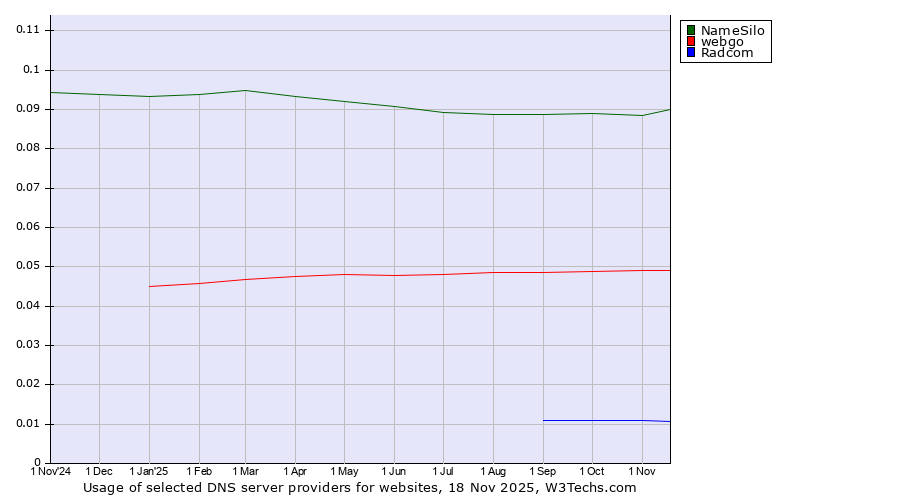 Historical trends in the usage of NameSilo vs. webgo vs. Radcom
