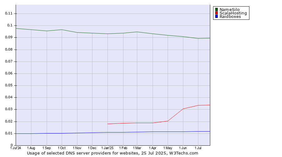 Historical trends in the usage of NameSilo vs. ScalaHosting vs. Raidboxes