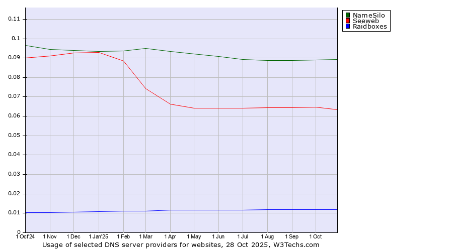 Historical trends in the usage of NameSilo vs. Seeweb vs. Raidboxes