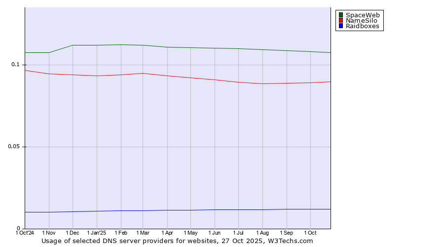 Historical trends in the usage of SpaceWeb vs. NameSilo vs. Raidboxes