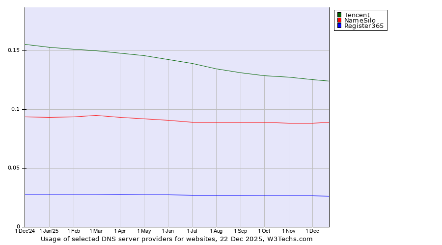 Historical trends in the usage of Tencent vs. NameSilo vs. Register365