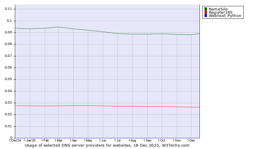 Historical trends in the usage of NameSilo vs. Register365 vs. Webhost Python