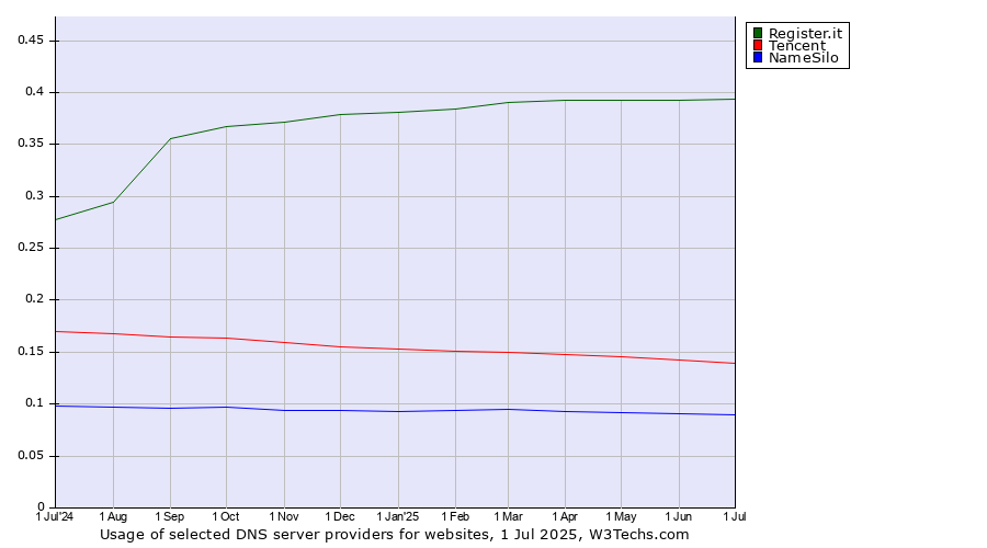 Historical trends in the usage of Register.it vs. Tencent vs. NameSilo