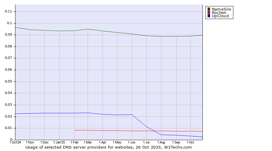 Historical trends in the usage of NameSilo vs. Rochen vs. UpCloud