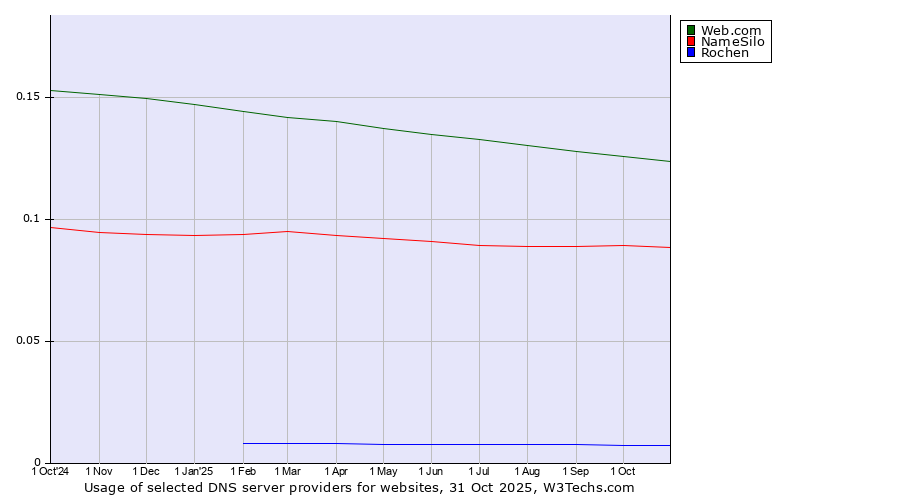 Historical trends in the usage of Web.com vs. NameSilo vs. Rochen