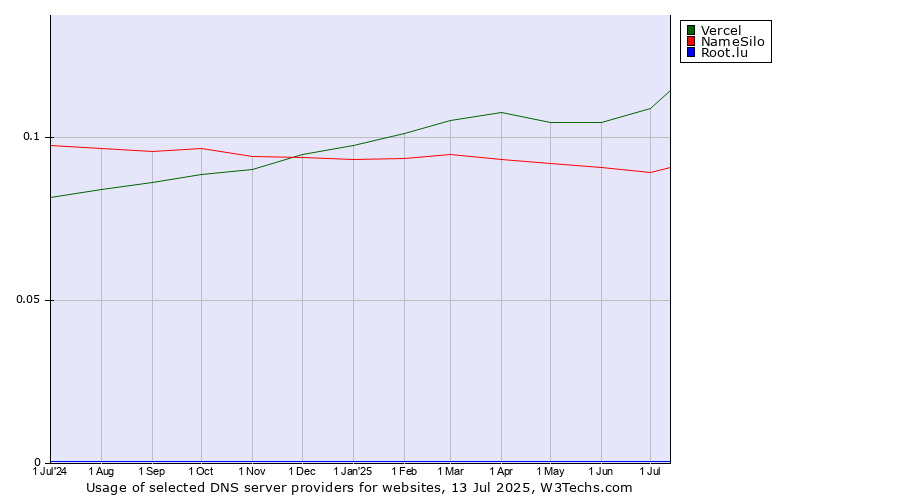 Historical trends in the usage of Vercel vs. NameSilo vs. Root.lu