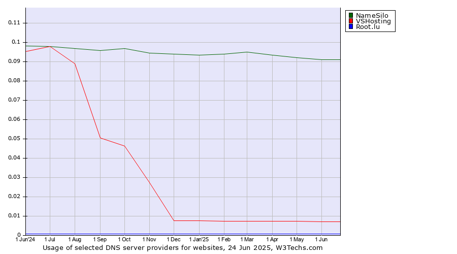 Historical trends in the usage of NameSilo vs. VSHosting vs. Root.lu