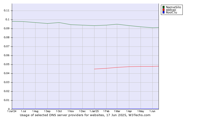 Historical trends in the usage of NameSilo vs. webgo vs. Root.lu