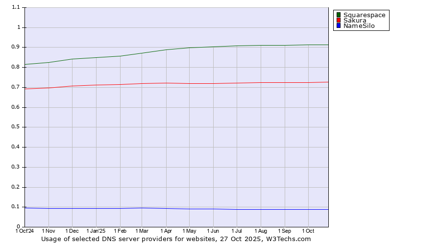 Historical trends in the usage of Squarespace vs. Sakura vs. NameSilo