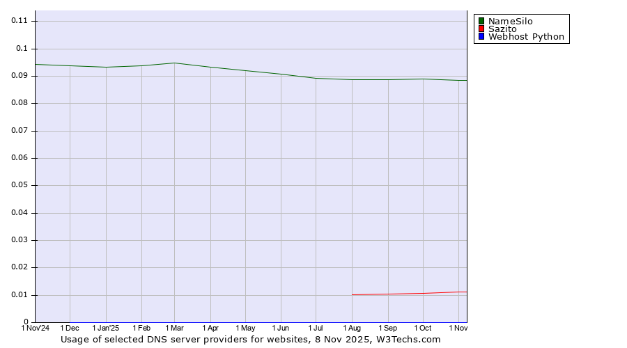 Historical trends in the usage of NameSilo vs. Sazito vs. Webhost Python