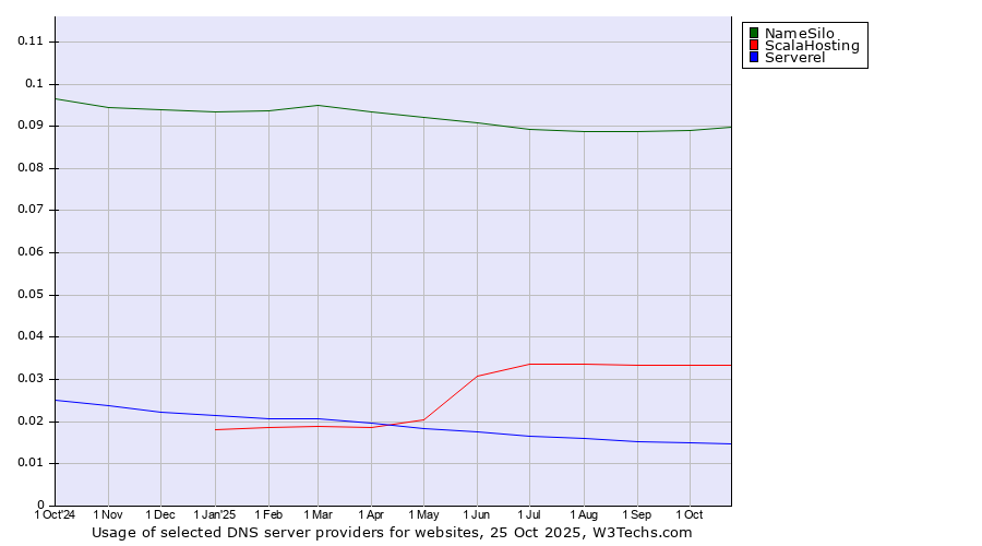 Historical trends in the usage of NameSilo vs. ScalaHosting vs. Serverel