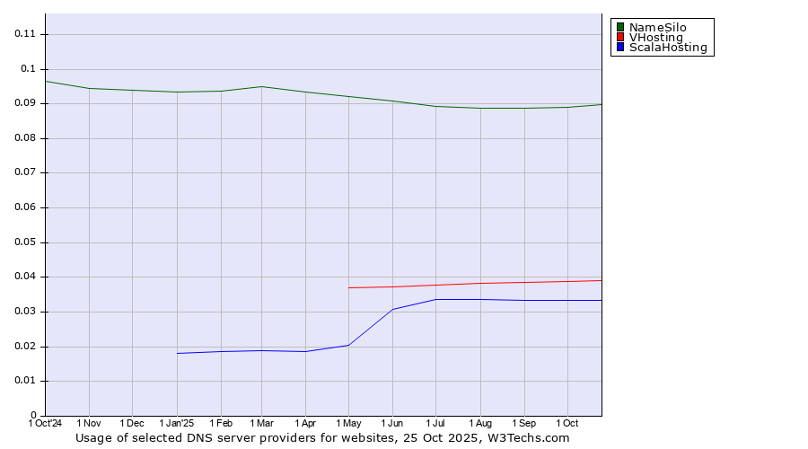 Historical trends in the usage of NameSilo vs. VHosting vs. ScalaHosting