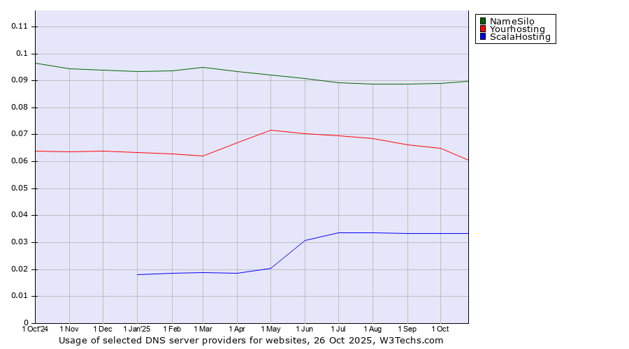 Historical trends in the usage of NameSilo vs. Yourhosting vs. ScalaHosting
