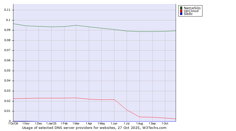 Historical trends in the usage of NameSilo vs. UpCloud vs. Sedo