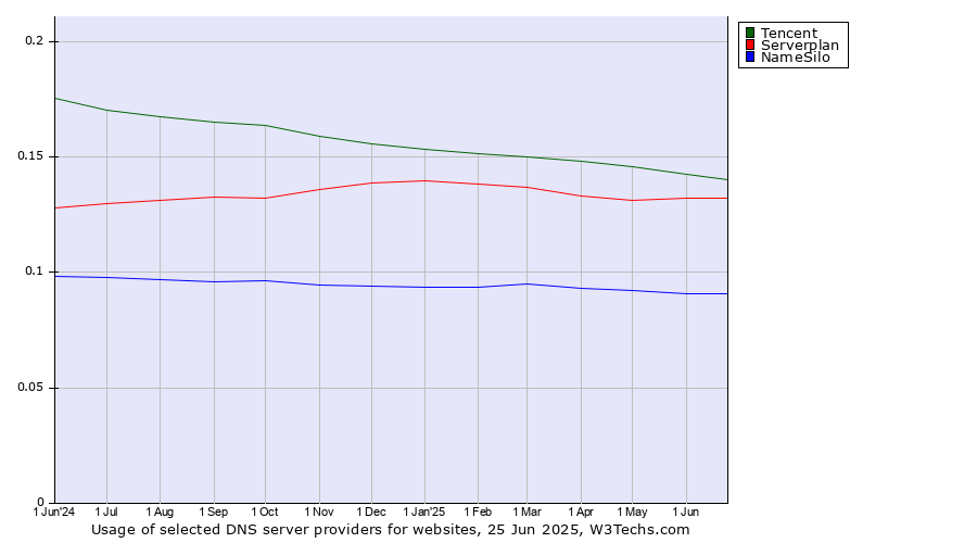 Historical trends in the usage of Tencent vs. Serverplan vs. NameSilo