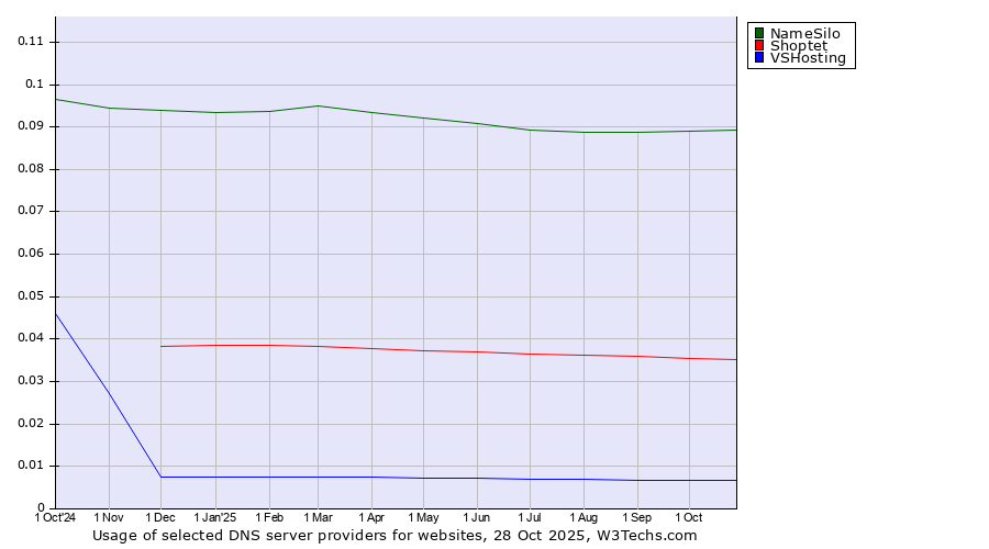 Historical trends in the usage of NameSilo vs. Shoptet vs. VSHosting