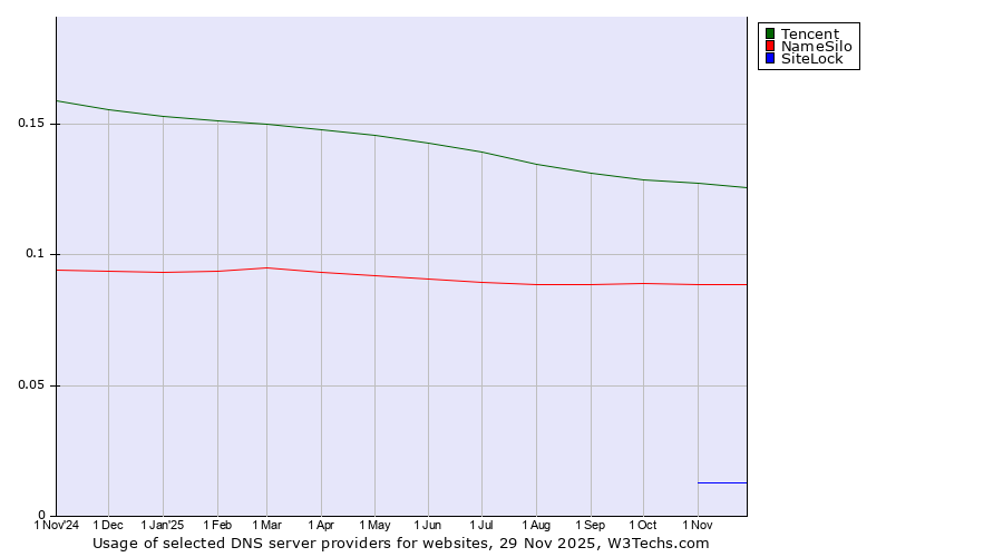 Historical trends in the usage of Tencent vs. NameSilo vs. SiteLock
