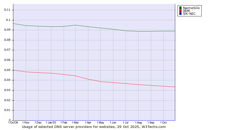 Historical trends in the usage of NameSilo vs. IBM vs. SK-NIC