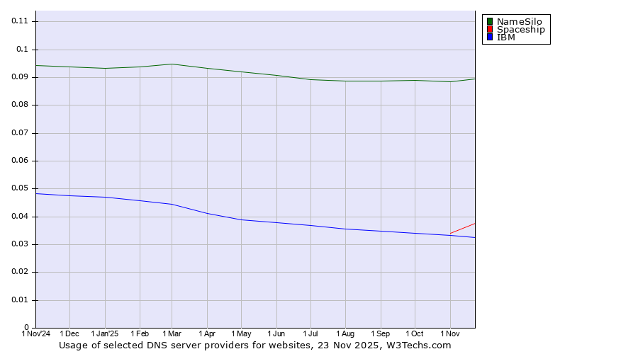 Historical trends in the usage of NameSilo vs. Spaceship vs. IBM
