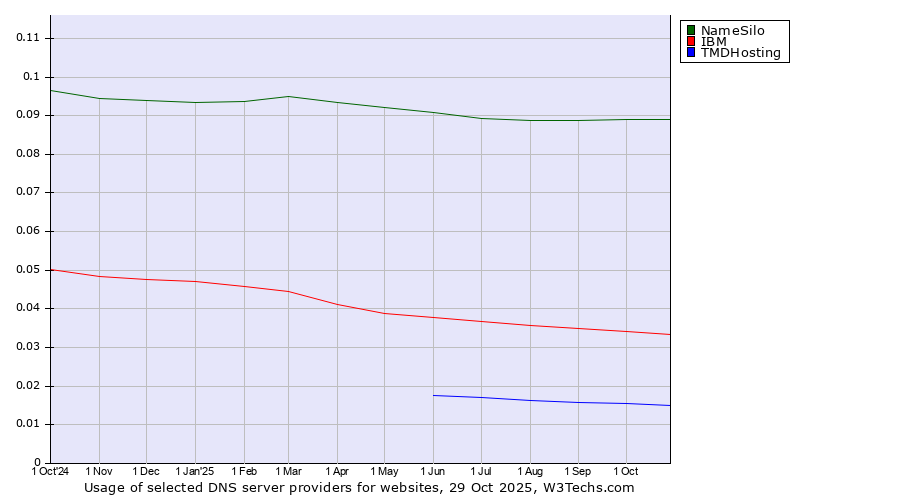 Historical trends in the usage of NameSilo vs. IBM vs. TMDHosting