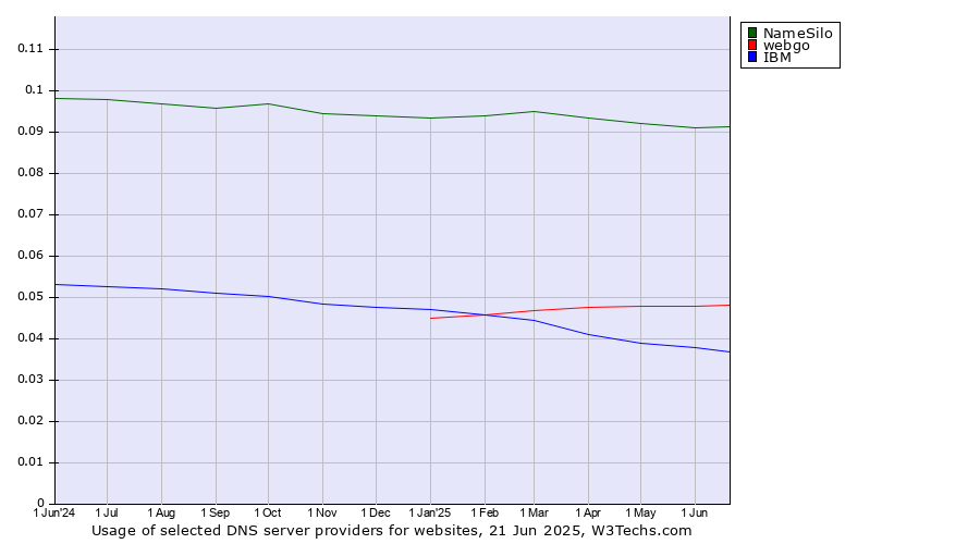 Historical trends in the usage of NameSilo vs. webgo vs. IBM