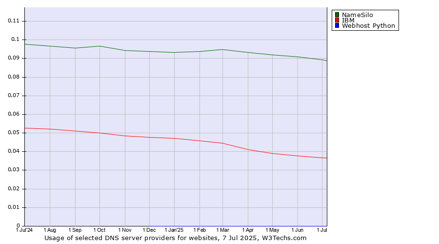 Historical trends in the usage of NameSilo vs. IBM vs. Webhost Python