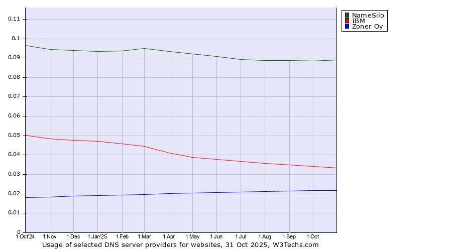 Historical trends in the usage of NameSilo vs. IBM vs. Zoner Oy