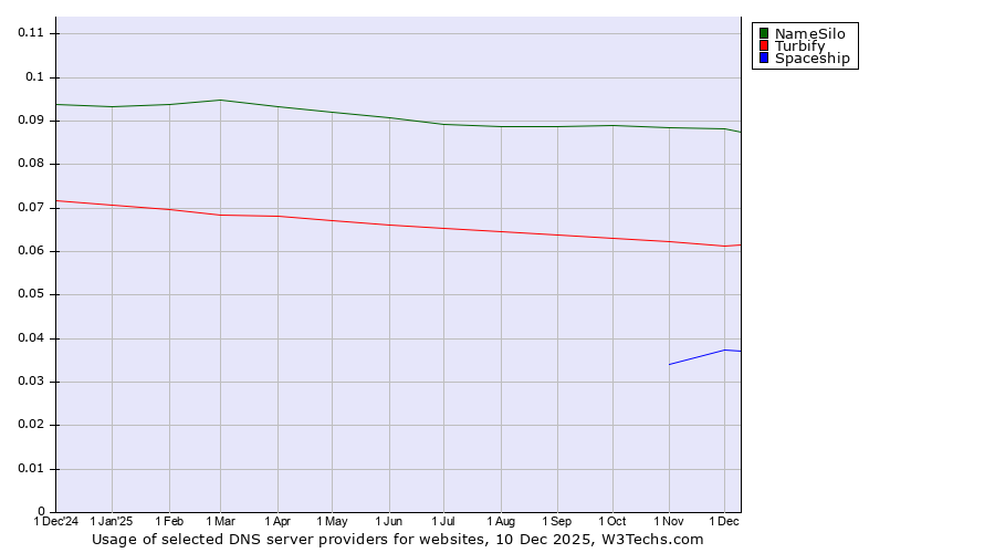 Historical trends in the usage of NameSilo vs. Turbify vs. Spaceship