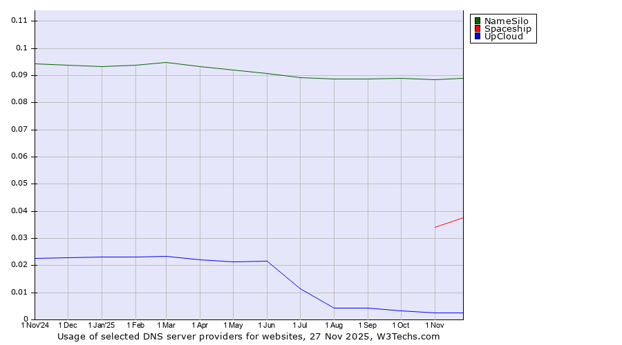 Historical trends in the usage of NameSilo vs. Spaceship vs. UpCloud