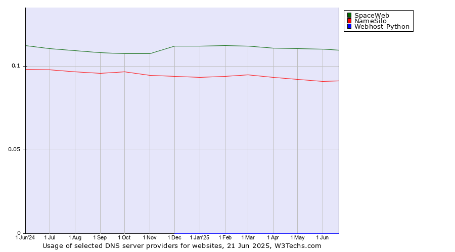 Historical trends in the usage of SpaceWeb vs. NameSilo vs. Webhost Python